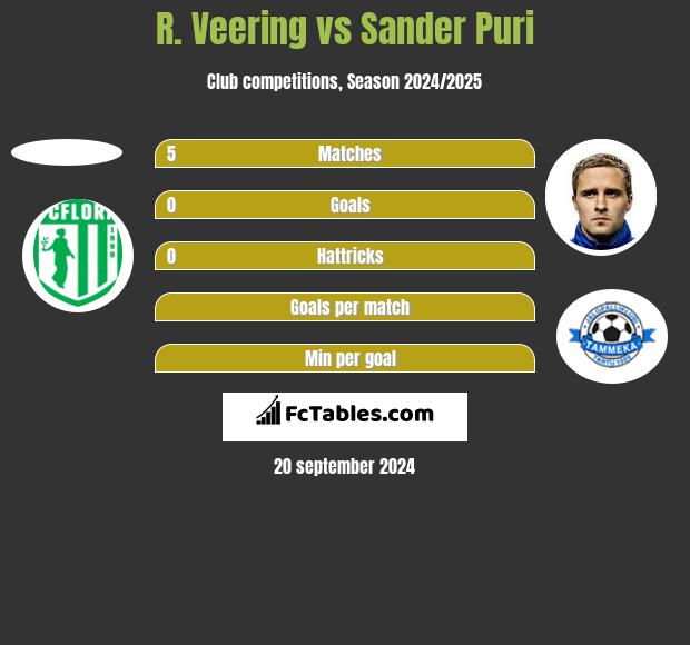 R. Veering vs Sander Puri h2h player stats