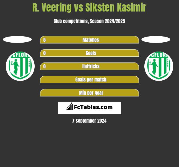 R. Veering vs Siksten Kasimir h2h player stats