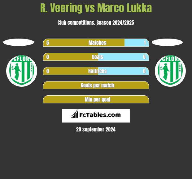 R. Veering vs Marco Lukka h2h player stats