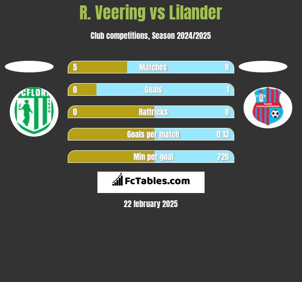 R. Veering vs Lilander h2h player stats