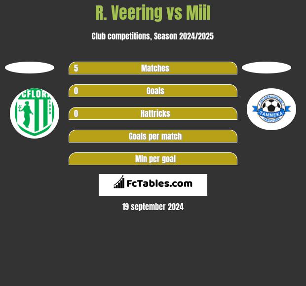 R. Veering vs Miil h2h player stats