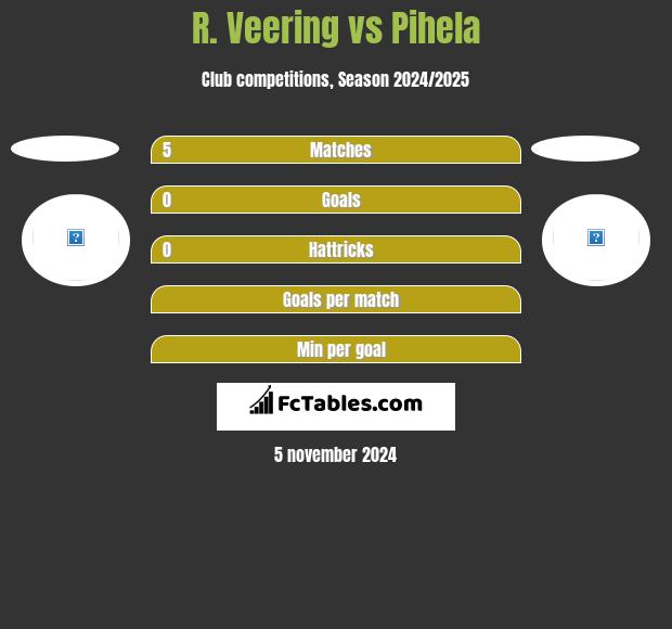 R. Veering vs Pihela h2h player stats