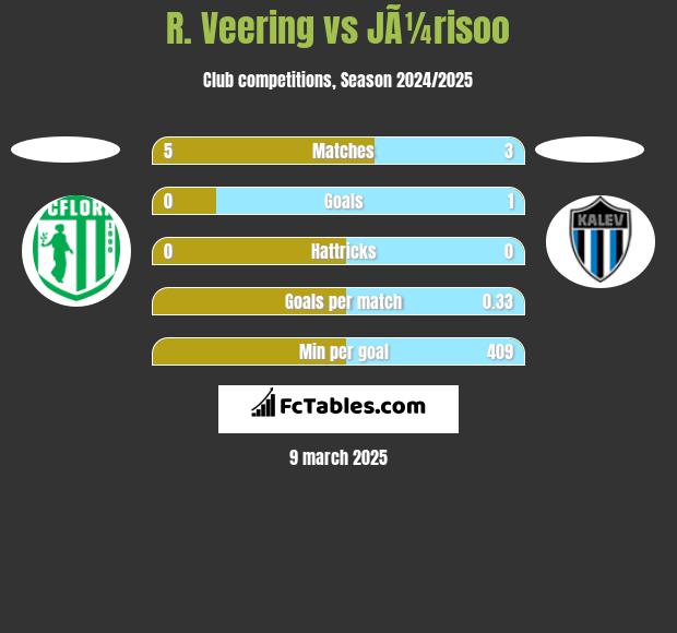 R. Veering vs JÃ¼risoo h2h player stats