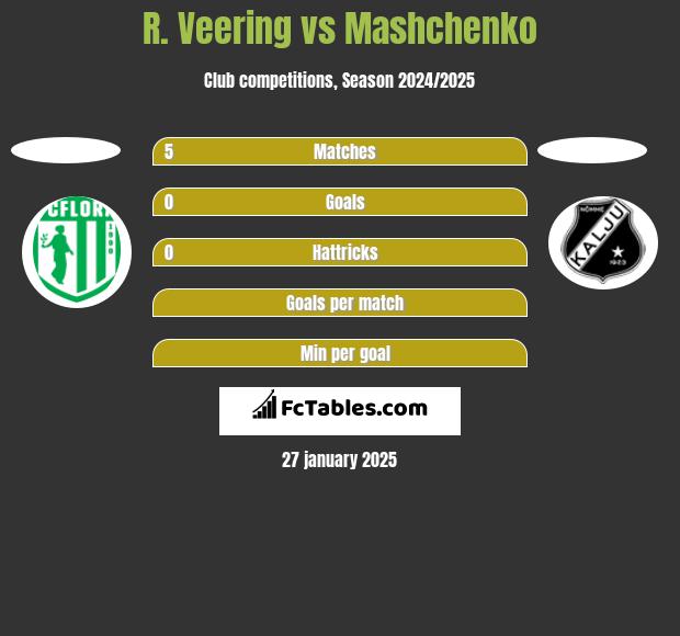 R. Veering vs Mashchenko h2h player stats