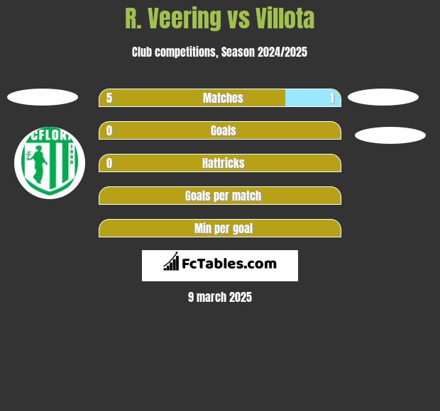 R. Veering vs Villota h2h player stats