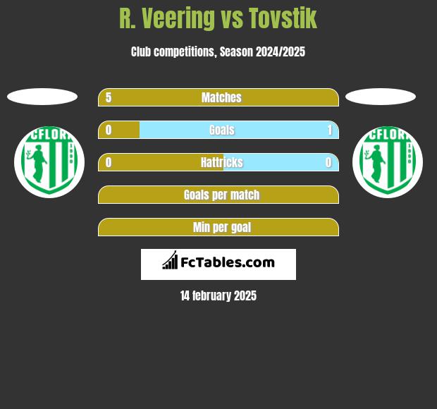 R. Veering vs Tovstik h2h player stats