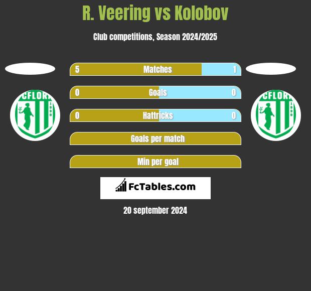 R. Veering vs Kolobov h2h player stats