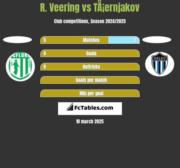 R. Veering vs TÅ¡ernjakov h2h player stats