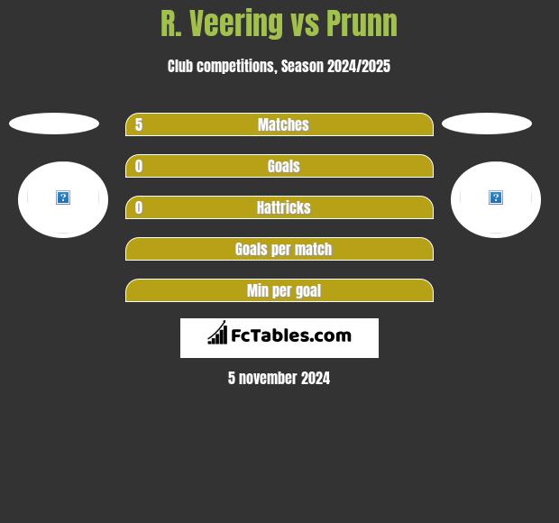 R. Veering vs Prunn h2h player stats