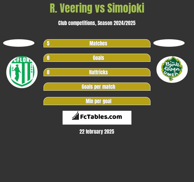 R. Veering vs Simojoki h2h player stats