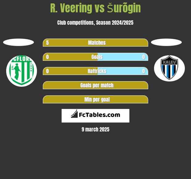 R. Veering vs Šurõgin h2h player stats