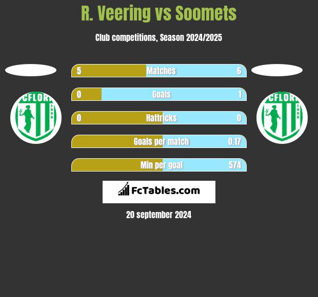 R. Veering vs Soomets h2h player stats