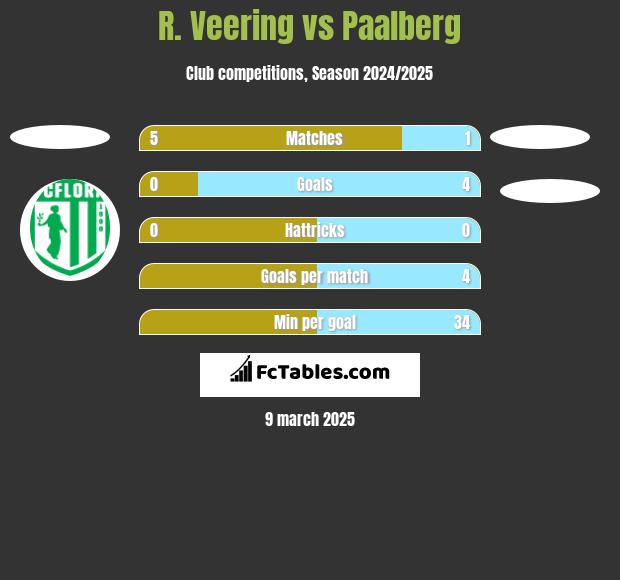 R. Veering vs Paalberg h2h player stats