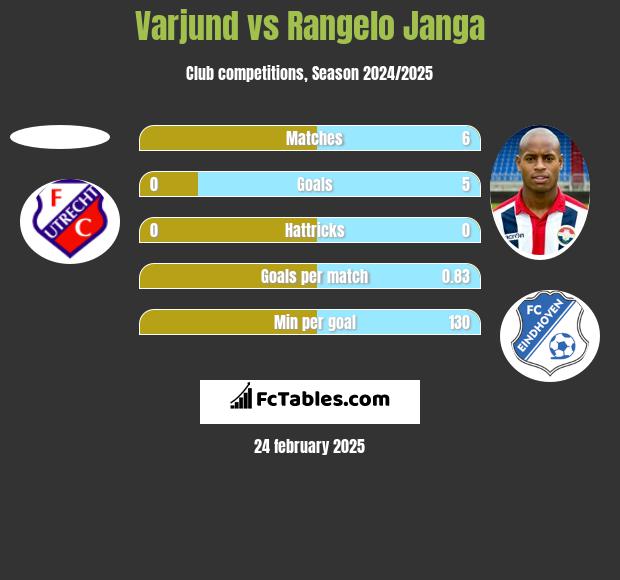 Varjund vs Rangelo Janga h2h player stats