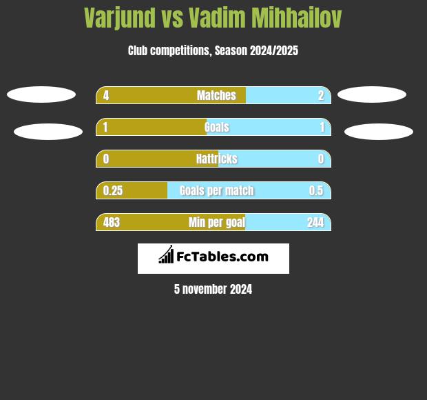 Varjund vs Vadim Mihhailov h2h player stats