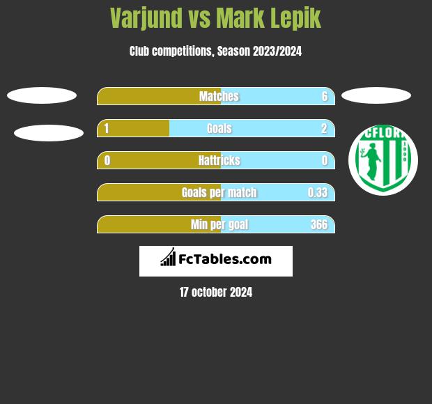 Varjund vs Mark Lepik h2h player stats