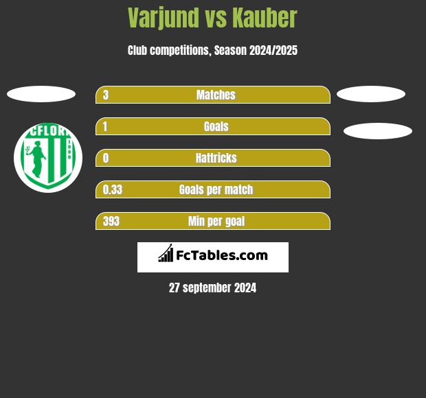 Varjund vs Kauber h2h player stats