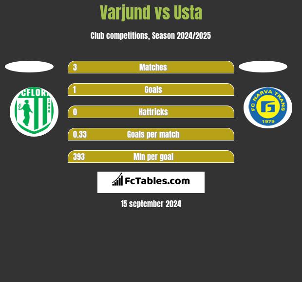 Varjund vs Usta h2h player stats