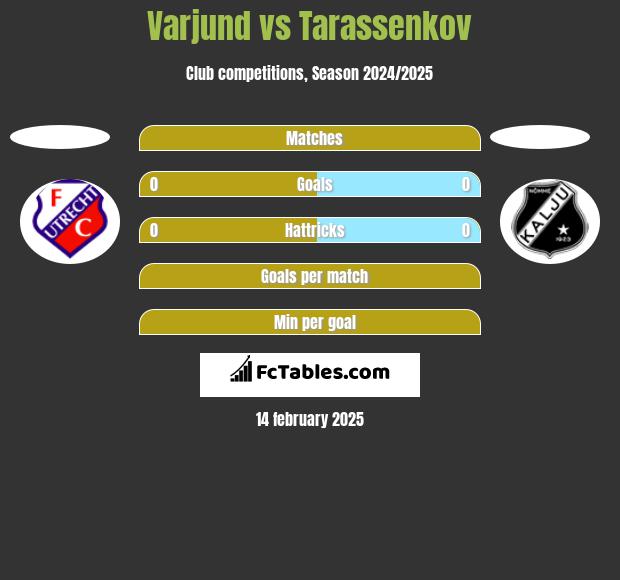 Varjund vs Tarassenkov h2h player stats