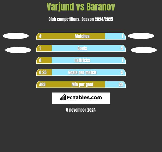 Varjund vs Baranov h2h player stats