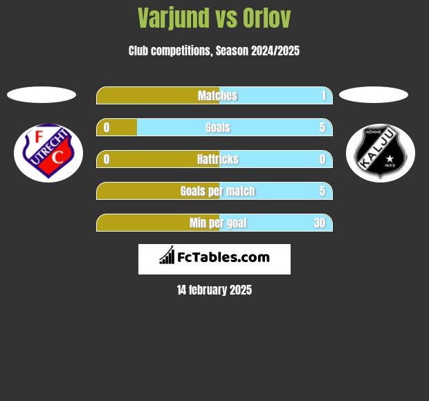 Varjund vs Orlov h2h player stats