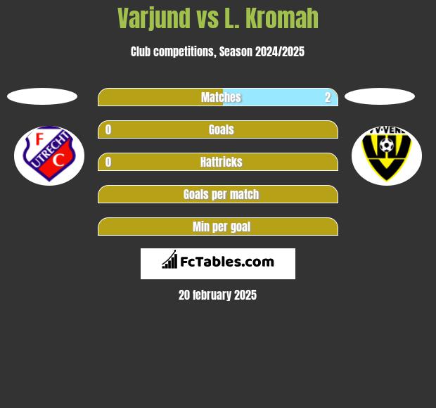 Varjund vs L. Kromah h2h player stats