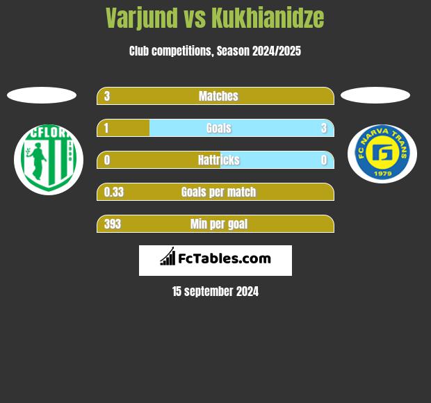 Varjund vs Kukhianidze h2h player stats