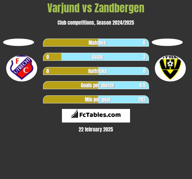 Varjund vs Zandbergen h2h player stats