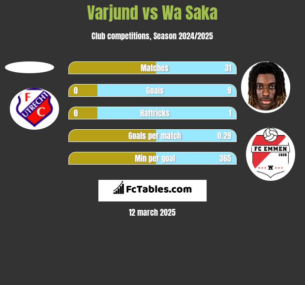 Varjund vs Wa Saka h2h player stats