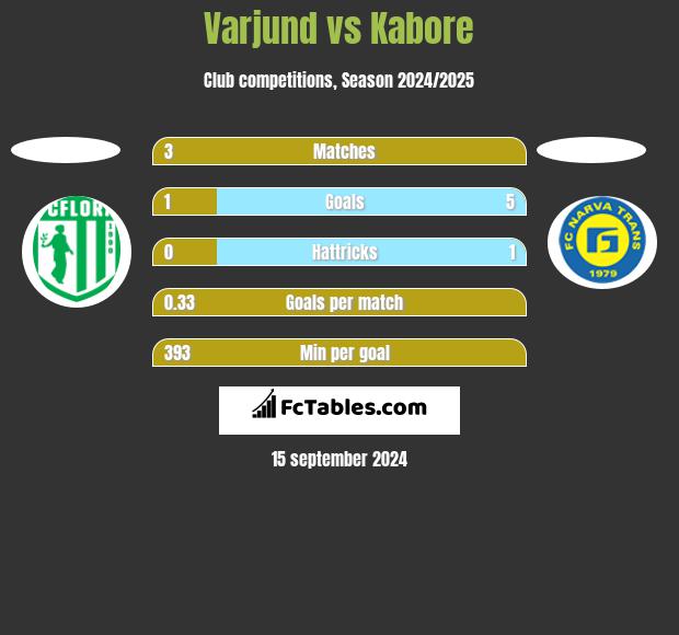 Varjund vs Kabore h2h player stats