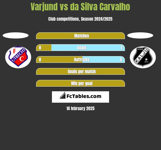 Varjund vs da Silva Carvalho h2h player stats