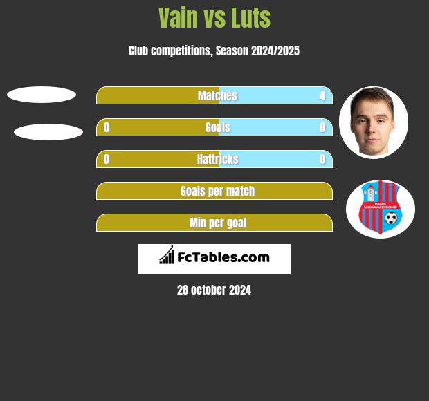 Vain vs Luts h2h player stats