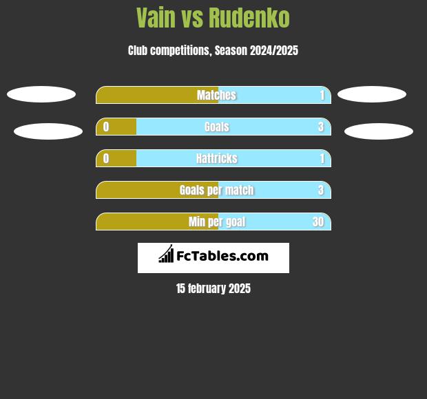 Vain vs Rudenko h2h player stats