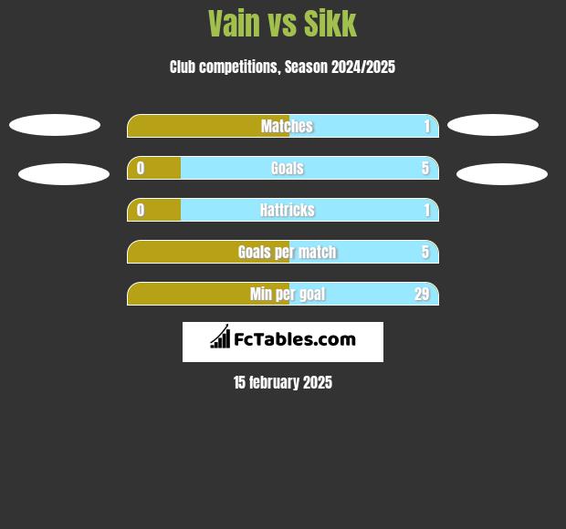 Vain vs Sikk h2h player stats