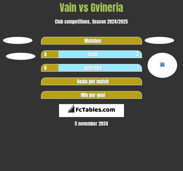 Vain vs Gvineria h2h player stats