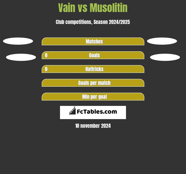 Vain vs Musolitin h2h player stats