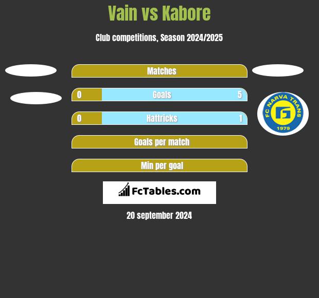 Vain vs Kabore h2h player stats