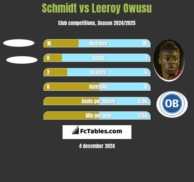 Schmidt vs Leeroy Owusu h2h player stats