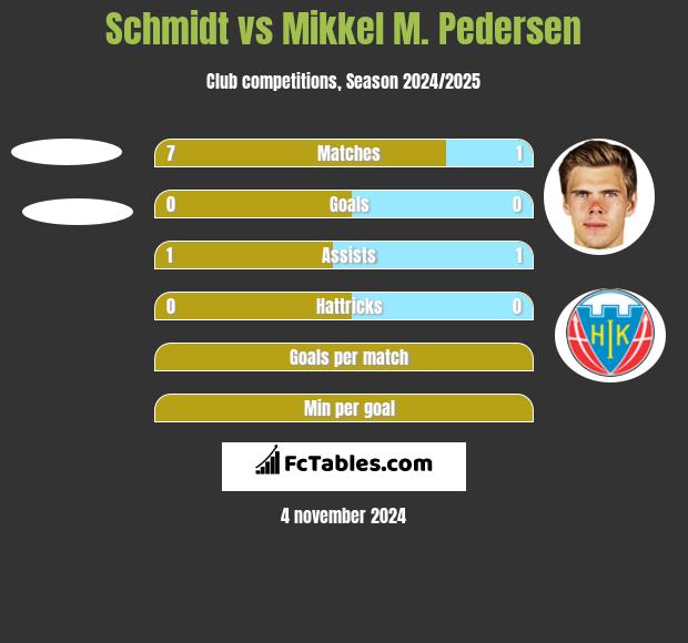 Schmidt vs Mikkel M. Pedersen h2h player stats