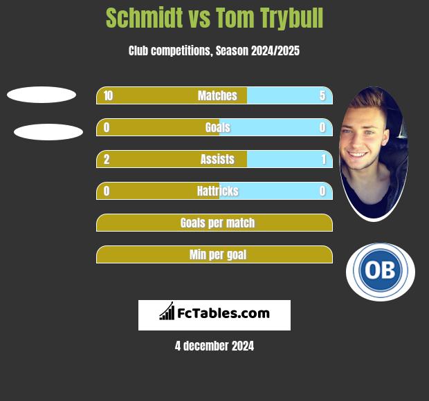 Schmidt vs Tom Trybull h2h player stats