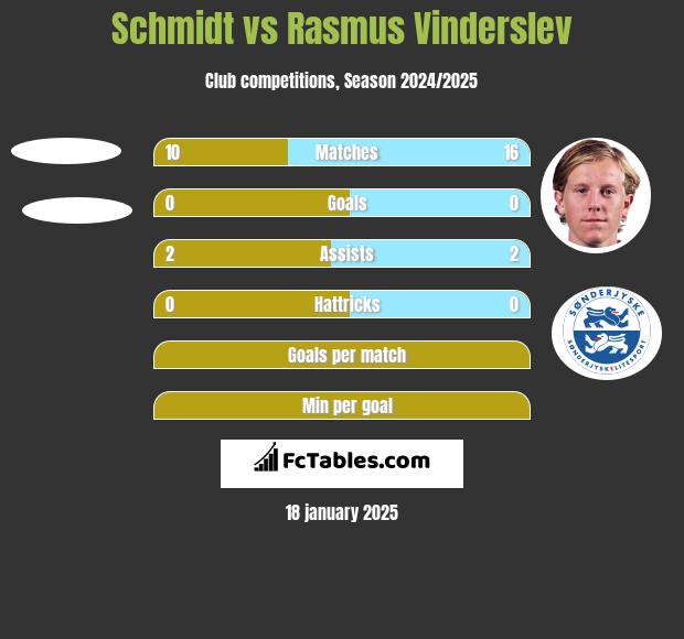 Schmidt vs Rasmus Vinderslev h2h player stats