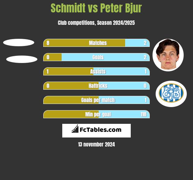 Schmidt vs Peter Bjur h2h player stats