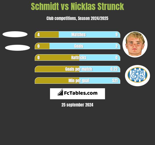 Schmidt vs Nicklas Strunck h2h player stats