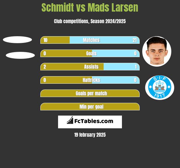 Schmidt vs Mads Larsen h2h player stats