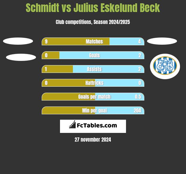 Schmidt vs Julius Eskelund Beck h2h player stats