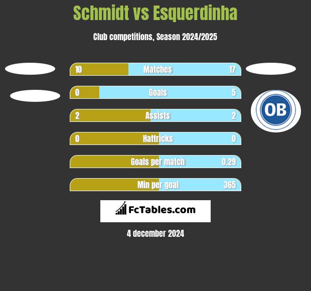 Schmidt vs Esquerdinha h2h player stats