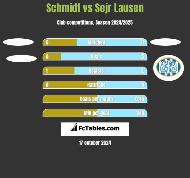 Schmidt vs Sejr Lausen h2h player stats