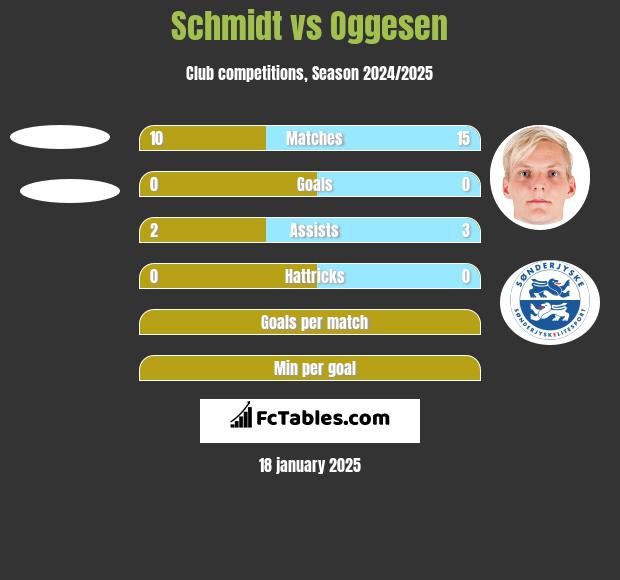 Schmidt vs Oggesen h2h player stats