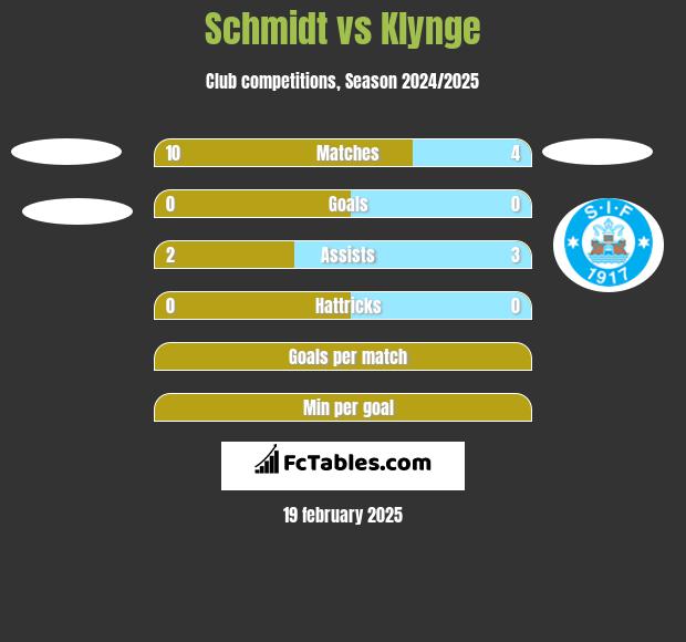 Schmidt vs Klynge h2h player stats