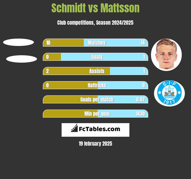 Schmidt vs Mattsson h2h player stats